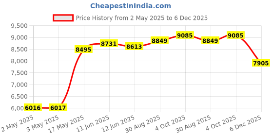 industrybuying.com MULTICOMP PRO Hook Up Wire TRI RATED WIRE, 1.5MM2, YELLOW, 100M, PP001298 multicomp pro Price History Graph from 2 May 2025 to 5 Dec 2025