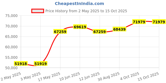 industrybuying.com MULTICOMP PRO Hook Up Wire TRI RATED WIRE, 16MM2, BLACK, 100M, PP001193 multicomp pro Price History Graph from 2 May 2025 to 15 Oct 2025
