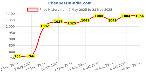 industrybuying.com MULTICOMP PRO Hook Up Wire TRI RATED WIRE, 16MM2, BLACK, 1M, PP001193 multicomp pro Price History Graph from 2 May 2025 to 27 Nov 2025