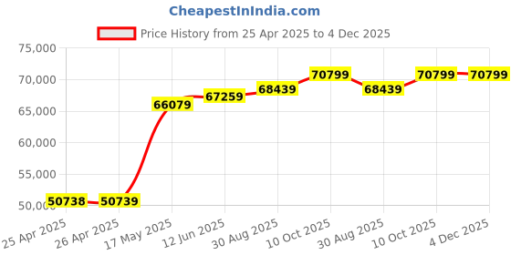 industrybuying.com MULTICOMP PRO Hook Up Wire TRI RATED WIRE, 16MM2, BROWN, 100M, PP001212 multicomp pro Price History Graph from 25 Apr 2025 to 4 Dec 2025