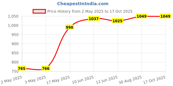 industrybuying.com MULTICOMP PRO Hook Up Wire TRI RATED WIRE, 16MM2, BROWN, 1M, PP001212 multicomp pro Price History Graph from 2 May 2025 to 16 Oct 2025