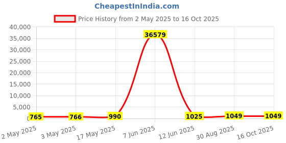 industrybuying.com MULTICOMP PRO Hook Up Wire TRI RATED WIRE, 16MM2, GREY, 1M, PP001236 multicomp pro Price History Graph from 2 May 2025 to 16 Oct 2025