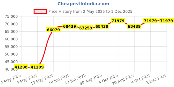 industrybuying.com MULTICOMP PRO Hook Up Wire TRI RATED WIRE, 16MM2, GRN/YEL, 100M, PP001246 multicomp pro Price History Graph from 2 May 2025 to 30 Nov 2025