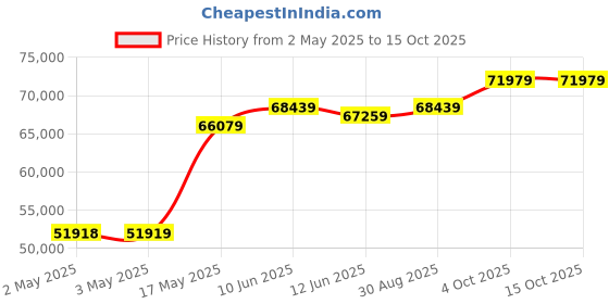 industrybuying.com MULTICOMP PRO Hook Up Wire TRI RATED WIRE, 16MM2, RED, 100M, PP001277 multicomp pro Price History Graph from 2 May 2025 to 14 Oct 2025