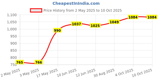 industrybuying.com MULTICOMP PRO Hook Up Wire TRI RATED WIRE, 16MM2, RED, 1M, PP001277 multicomp pro Price History Graph from 2 May 2025 to 9 Oct 2025