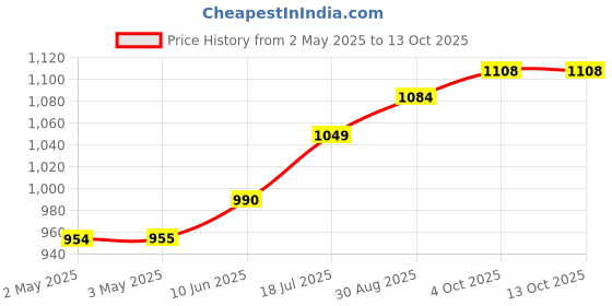industrybuying.com MULTICOMP PRO Hook Up Wire TRI RATED WIRE, 16MM2, WHITE, 1M, PP001294 multicomp pro Price History Graph from 2 May 2025 to 13 Oct 2025