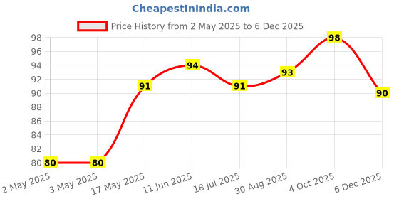 industrybuying.com MULTICOMP PRO Hook Up Wire TRI RATED WIRE, 1MM2, BLACK, 1M, PP001187 multicomp pro Price History Graph from 2 May 2025 to 5 Dec 2025