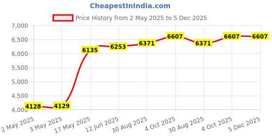 industrybuying.com MULTICOMP PRO Hook Up Wire TRI RATED WIRE, 1MM2, BLUE, 100M, PP001197 multicomp pro Price History Graph from 2 May 2025 to 5 Dec 2025