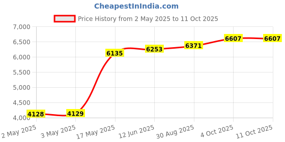 industrybuying.com MULTICOMP PRO Hook Up Wire TRI RATED WIRE, 1MM2, BROWN, 100M, PP001206 multicomp pro Price History Graph from 2 May 2025 to 11 Oct 2025