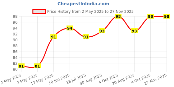 industrybuying.com MULTICOMP PRO Hook Up Wire TRI RATED WIRE, 1MM2, GREY, 1M, PP001230 multicomp pro Price History Graph from 2 May 2025 to 27 Nov 2025