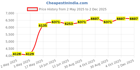 industrybuying.com MULTICOMP PRO Hook Up Wire TRI RATED WIRE, 1MM2, GRN/YEL, 100M, PP001240 multicomp pro Price History Graph from 2 May 2025 to 2 Dec 2025