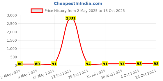 industrybuying.com MULTICOMP PRO Hook Up Wire TRI RATED WIRE, 1MM2, LIGHT BLUE, 1M, PP001250 multicomp pro Price History Graph from 2 May 2025 to 18 Oct 2025