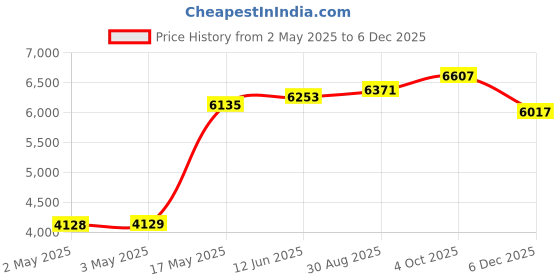 industrybuying.com MULTICOMP PRO Hook Up Wire TRI RATED WIRE, 1MM2, ORANGE, 100M, PP001257 multicomp pro Price History Graph from 2 May 2025 to 4 Dec 2025