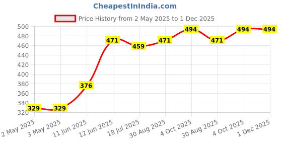 industrybuying.com MULTICOMP PRO Hook Up Wire TRI RATED WIRE, 1MM2, ORANGE, 1M, PP001257 (Pack of 5) multicomp pro Price History Graph from 2 May 2025 to 30 Nov 2025