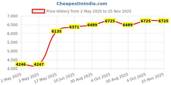 industrybuying.com MULTICOMP PRO Hook Up Wire TRI RATED WIRE, 1MM2, PINK, 100M, PP001264 multicomp pro Price History Graph from 2 May 2025 to 25 Nov 2025