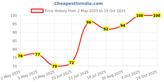 industrybuying.com MULTICOMP PRO Hook Up Wire TRI RATED WIRE, 1MM2, PINK, 1M, PP001264 multicomp pro Price History Graph from 2 May 2025 to 18 Oct 2025