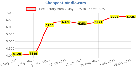 industrybuying.com MULTICOMP PRO Hook Up Wire TRI RATED WIRE, 1MM2, RED, 100M, PP001271 multicomp pro Price History Graph from 2 May 2025 to 14 Oct 2025