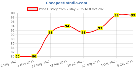 industrybuying.com MULTICOMP PRO Hook Up Wire TRI RATED WIRE, 1MM2, RED, 1M, PP001271 multicomp pro Price History Graph from 2 May 2025 to 7 Oct 2025