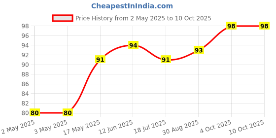 industrybuying.com MULTICOMP PRO Hook Up Wire TRI RATED WIRE, 1MM2, VIOLET, 1M, PP001281 multicomp pro Price History Graph from 2 May 2025 to 10 Oct 2025