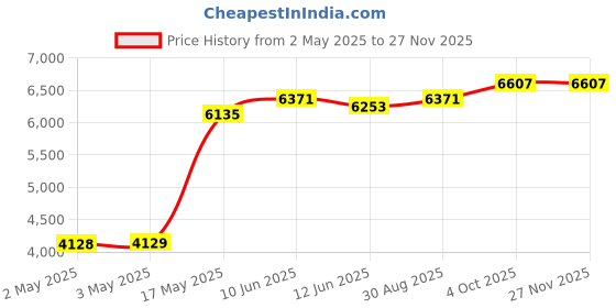 industrybuying.com MULTICOMP PRO Hook Up Wire TRI RATED WIRE, 1MM2, WHITE, 100M, PP001288 multicomp pro Price History Graph from 2 May 2025 to 26 Nov 2025