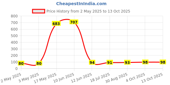 industrybuying.com MULTICOMP PRO Hook Up Wire TRI RATED WIRE, 1MM2, WHITE, 1M, PP001288 multicomp pro Price History Graph from 2 May 2025 to 13 Oct 2025