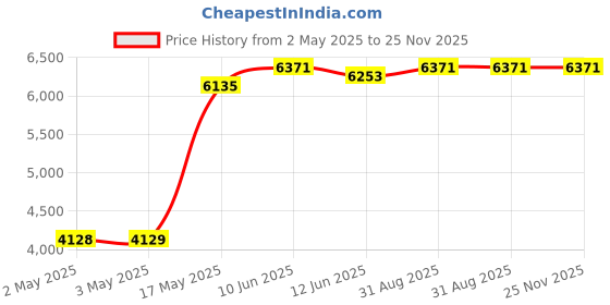 industrybuying.com MULTICOMP PRO Hook Up Wire TRI RATED WIRE, 1MM2, YELLOW, 100M, PP001297 multicomp pro Price History Graph from 2 May 2025 to 24 Nov 2025