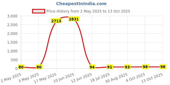 industrybuying.com MULTICOMP PRO Hook Up Wire TRI RATED WIRE, 1MM2, YELLOW, 1M, PP001297 multicomp pro Price History Graph from 2 May 2025 to 13 Oct 2025