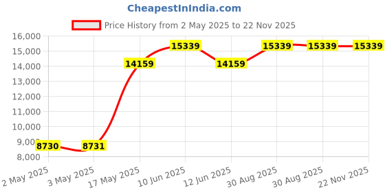 industrybuying.com MULTICOMP PRO Hook Up Wire TRI RATED WIRE, 2.5MM2, BLACK, 100M, PP001189 multicomp pro Price History Graph from 2 May 2025 to 22 Nov 2025