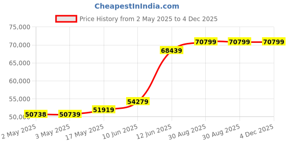 industrybuying.com MULTICOMP PRO Hook Up Wire TRI RATED WIRE, 2.5MM2, BLACK, 500M, PP001327 multicomp pro Price History Graph from 2 May 2025 to 4 Dec 2025