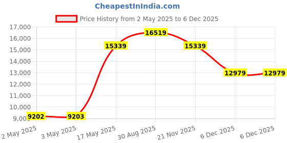 industrybuying.com MULTICOMP PRO Hook Up Wire TRI RATED WIRE, 2.5MM2, BLUE, 100M, PP001199 multicomp pro Price History Graph from 2 May 2025 to 4 Dec 2025