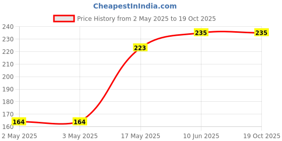 industrybuying.com MULTICOMP PRO Hook Up Wire TRI RATED WIRE, 2.5MM2, BLUE, 1M, PP001199 multicomp pro Price History Graph from 2 May 2025 to 18 Oct 2025
