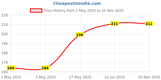 industrybuying.com MULTICOMP PRO Hook Up Wire TRI RATED WIRE, 2.5MM2, BROWN, 1M, PP001208 multicomp pro Price History Graph from 2 May 2025 to 25 Nov 2025