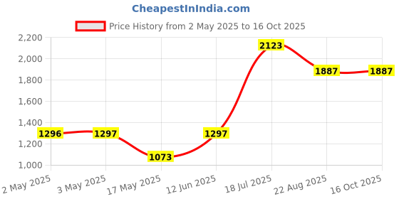 industrybuying.com MULTICOMP PRO Hook Up Wire TRI RATED WIRE, 25MM2, BROWN, 1M, PP001213 multicomp pro Price History Graph from 2 May 2025 to 16 Oct 2025