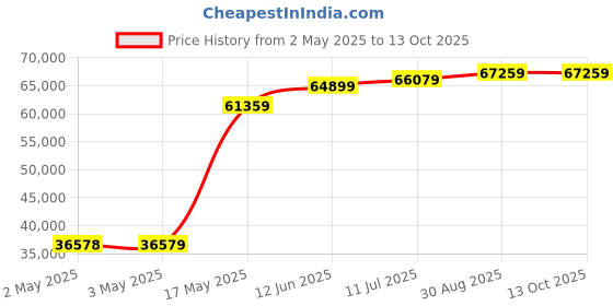industrybuying.com MULTICOMP PRO Hook Up Wire TRI RATED WIRE, 25MM2, BROWN, 50M, PP001213 multicomp pro Price History Graph from 2 May 2025 to 13 Oct 2025