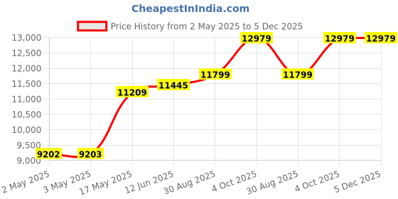 industrybuying.com MULTICOMP PRO Hook Up Wire TRI RATED WIRE, 2.5MM2, DARK BLUE, 100M, PP001218 multicomp pro Price History Graph from 2 May 2025 to 5 Dec 2025