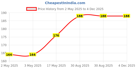 industrybuying.com MULTICOMP PRO Hook Up Wire TRI RATED WIRE, 2.5MM2, DARK BLUE, 1M, PP001218 multicomp pro Price History Graph from 2 May 2025 to 3 Dec 2025