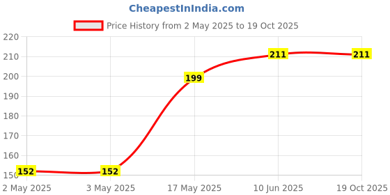 industrybuying.com MULTICOMP PRO Hook Up Wire TRI RATED WIRE, 2.5MM2, GREY, 1M, PP001232 multicomp pro Price History Graph from 2 May 2025 to 19 Oct 2025