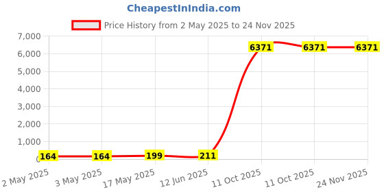 industrybuying.com MULTICOMP PRO Hook Up Wire TRI RATED WIRE, 2.5MM2, GRN/YELLOW, 1M, PP001242 multicomp pro Price History Graph from 2 May 2025 to 24 Nov 2025
