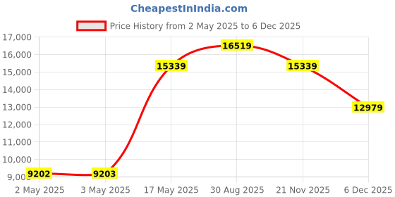 industrybuying.com MULTICOMP PRO Hook Up Wire TRI RATED WIRE, 2.5MM2, LIGHT BLUE, 100M, PP001252 multicomp pro Price History Graph from 2 May 2025 to 5 Dec 2025