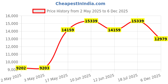 industrybuying.com MULTICOMP PRO Hook Up Wire TRI RATED WIRE, 2.5MM2, ORANGE, 100M, PP001259 multicomp pro Price History Graph from 2 May 2025 to 5 Dec 2025