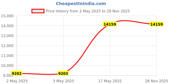 industrybuying.com MULTICOMP PRO Hook Up Wire TRI RATED WIRE, 2.5MM2, RED, 100M, PP001273 multicomp pro Price History Graph from 2 May 2025 to 28 Nov 2025
