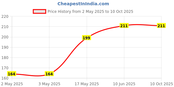 industrybuying.com MULTICOMP PRO Hook Up Wire TRI RATED WIRE, 2.5MM2, RED, 1M, PP001273 multicomp pro Price History Graph from 2 May 2025 to 9 Oct 2025
