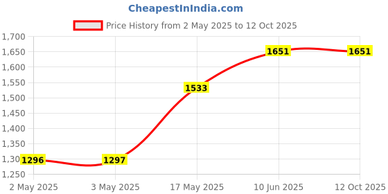 industrybuying.com MULTICOMP PRO Hook Up Wire TRI RATED WIRE, 25MM2, RED, 1M, PP001278 multicomp pro Price History Graph from 2 May 2025 to 11 Oct 2025