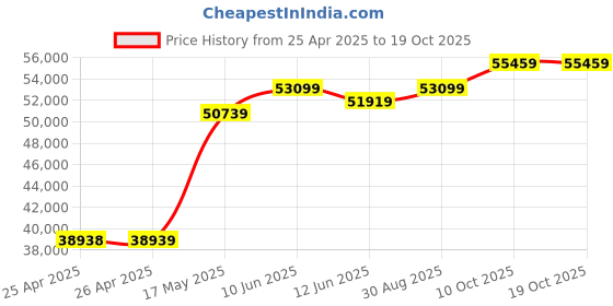 industrybuying.com MULTICOMP PRO Hook Up Wire TRI RATED WIRE, 25MM2, RED, 50M, PP001278 multicomp pro Price History Graph from 25 Apr 2025 to 18 Oct 2025
