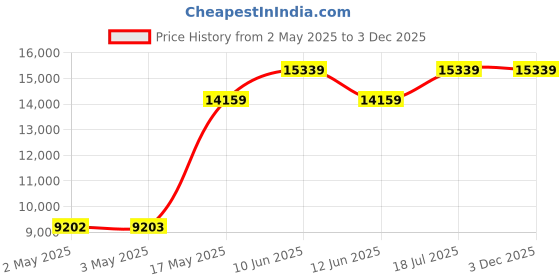 industrybuying.com MULTICOMP PRO Hook Up Wire TRI RATED WIRE, 2.5MM2, YELLOW, 100M, PP001299 multicomp pro Price History Graph from 2 May 2025 to 3 Dec 2025