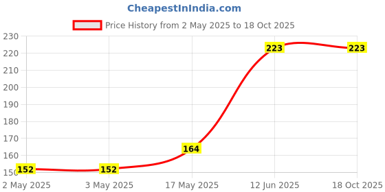 industrybuying.com MULTICOMP PRO Hook Up Wire TRI RATED WIRE, 2.5MM2, YELLOW, 1M, PP001299 multicomp pro Price History Graph from 2 May 2025 to 18 Oct 2025