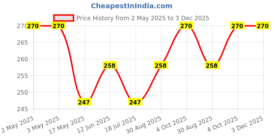 industrybuying.com MULTICOMP PRO Hook Up Wire TRI RATED WIRE, 4MM2, BLACK, 1M, PP001190 multicomp pro Price History Graph from 2 May 2025 to 3 Dec 2025