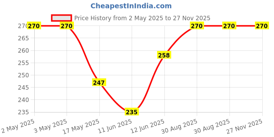 industrybuying.com MULTICOMP PRO Hook Up Wire TRI RATED WIRE, 4MM2, BROWN, 1M, PP001209 multicomp pro Price History Graph from 2 May 2025 to 27 Nov 2025