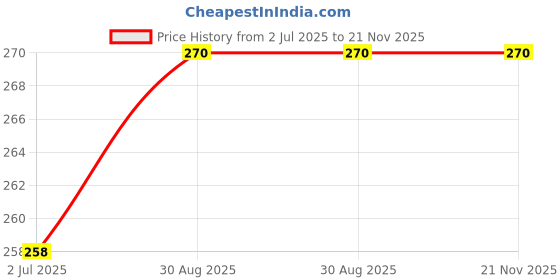 industrybuying.com MULTICOMP PRO Hook Up Wire TRI RATED WIRE, 4MM2, GREEN, 1M, PP001226 multicomp pro Price History Graph from 2 Jul 2025 to 21 Nov 2025
