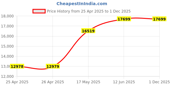 industrybuying.com MULTICOMP PRO Hook Up Wire TRI RATED WIRE, 4MM2, GREY, 100M, PP001233 multicomp pro Price History Graph from 25 Apr 2025 to 30 Nov 2025